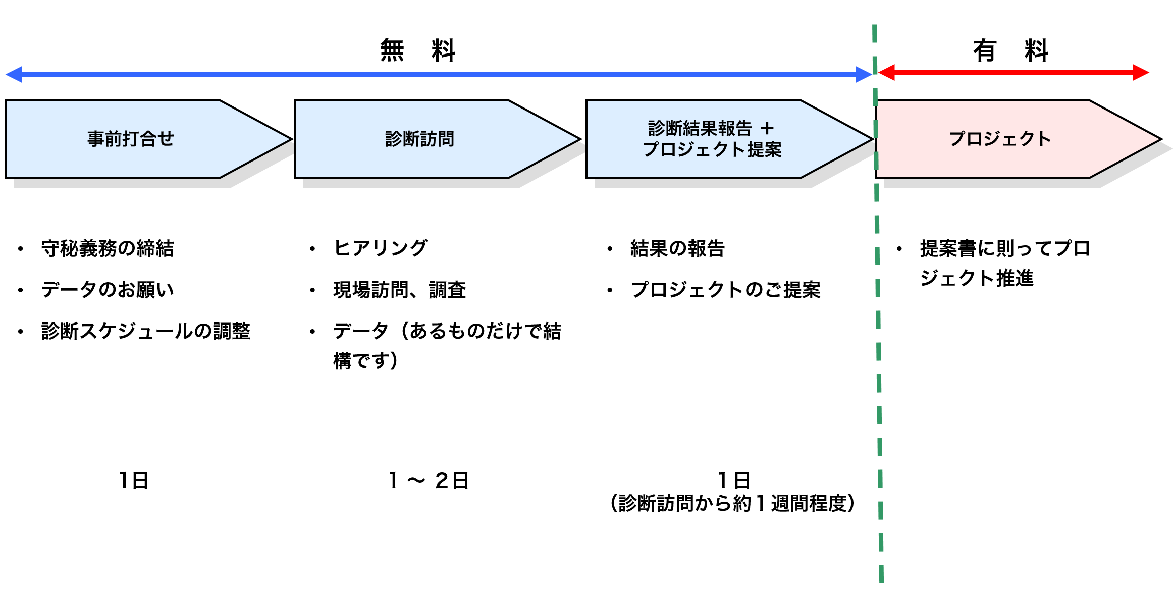 一日物流診断プロセス
