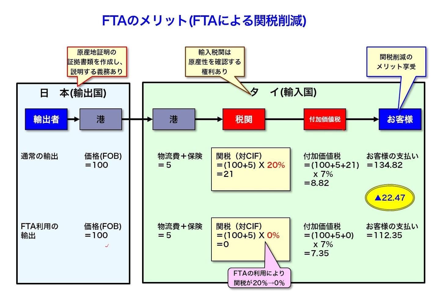 FTA利用の現状│FTAの専門家:ロジスティック